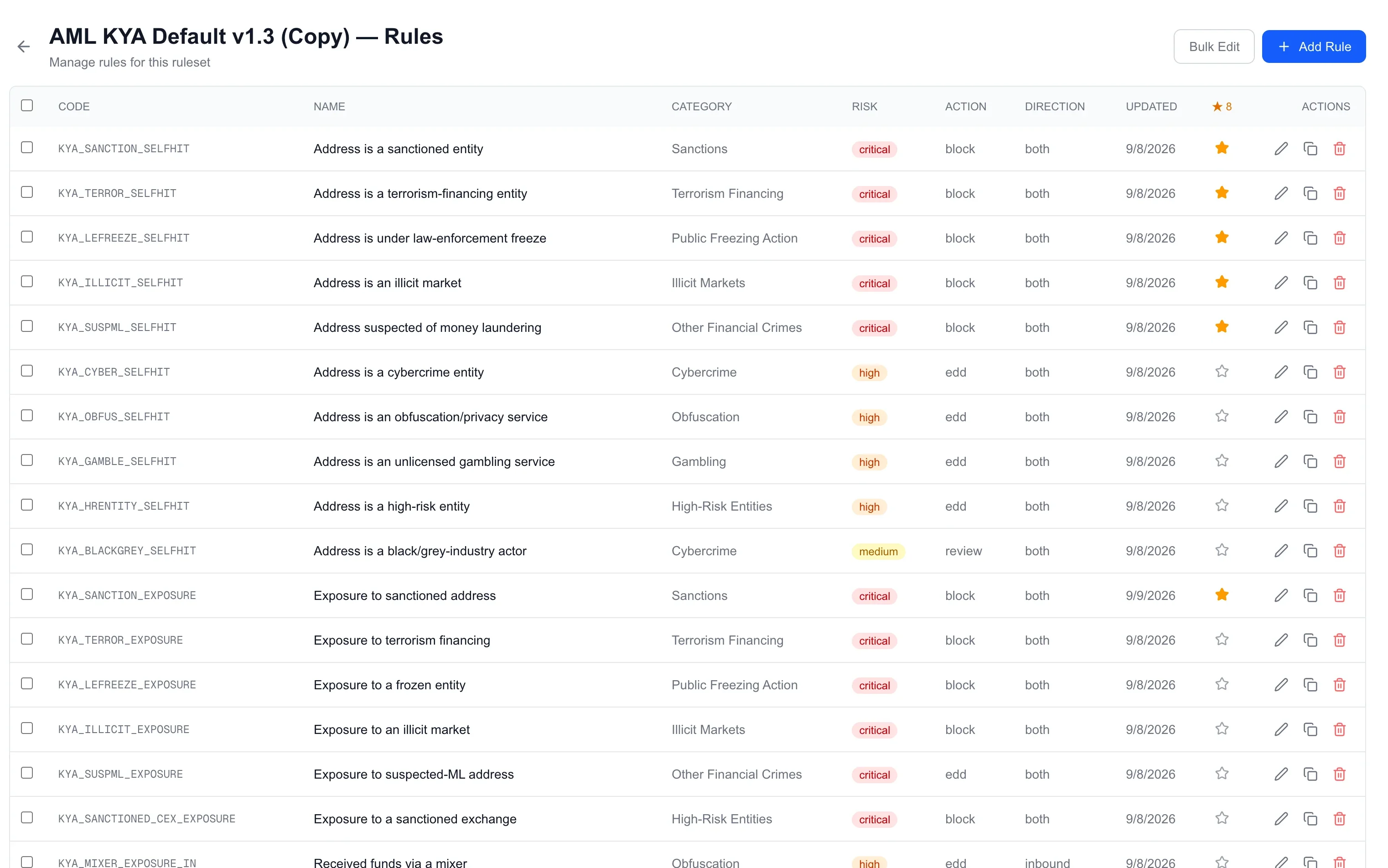 The rule editor of a cloned ruleset: code, name, category, risk, action and direction per rule, a ★ column with the highlighted count, and Edit, Copy and Delete on every row