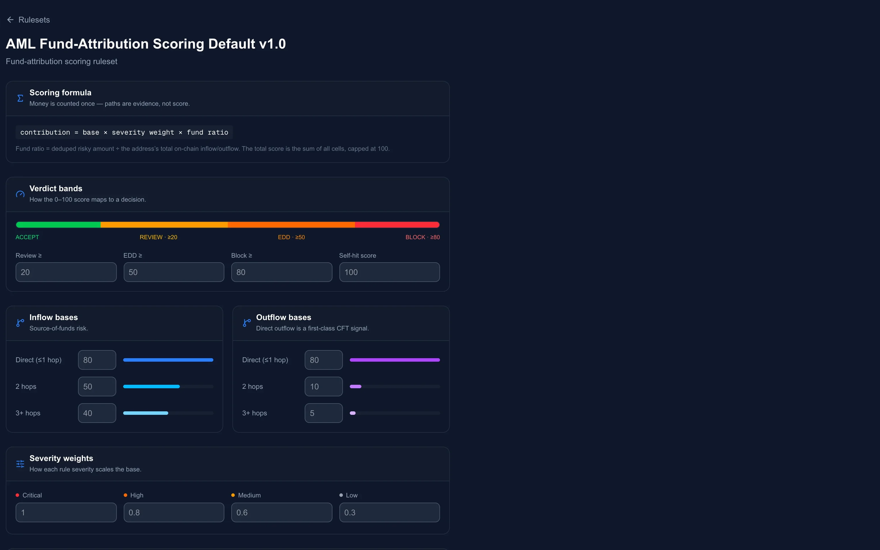 The scoring ruleset editor: the contribution formula, verdict bands from Accept to Block, inflow and outflow bases per hop band, and severity weights