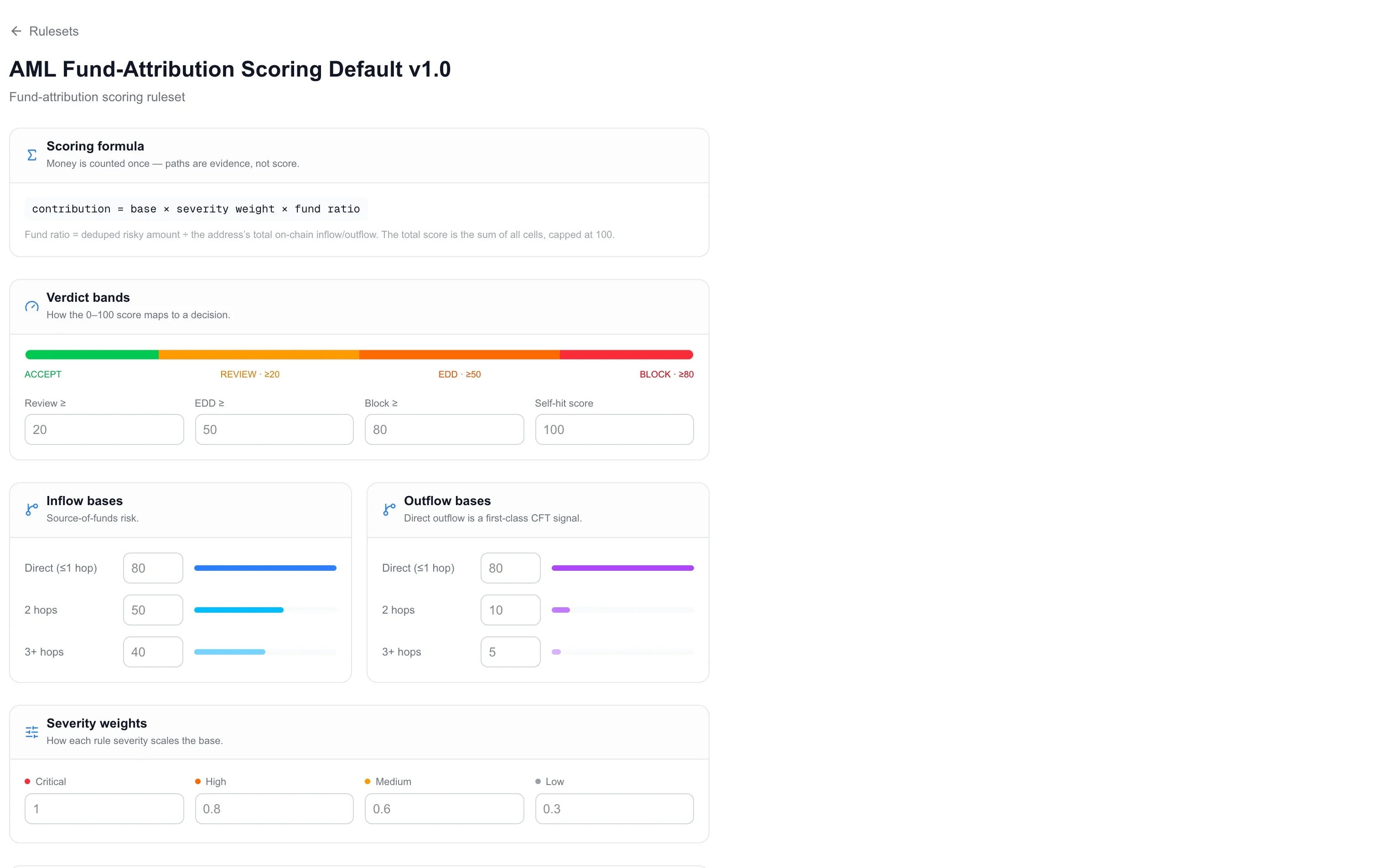 The scoring ruleset editor: the contribution formula, verdict bands from Accept to Block, inflow and outflow bases per hop band, and severity weights