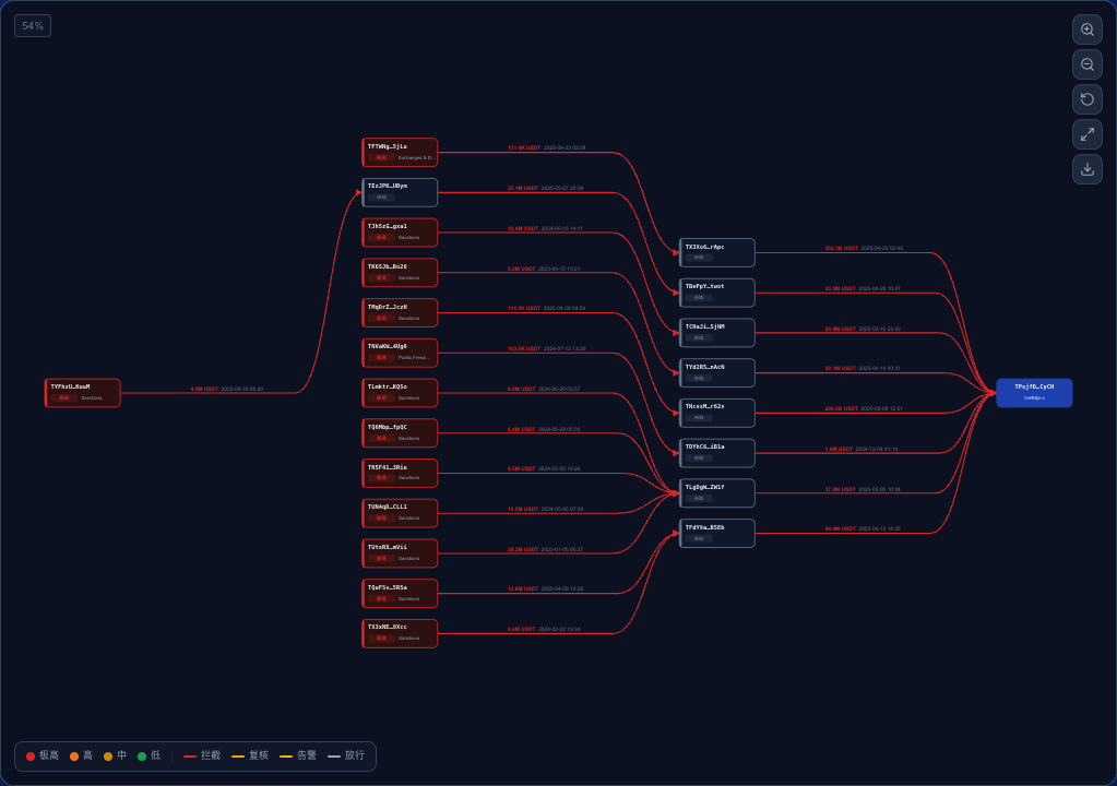 Fund-flow graph of the screened address: 14 matched paths from labeled counterparties into the screened wallet